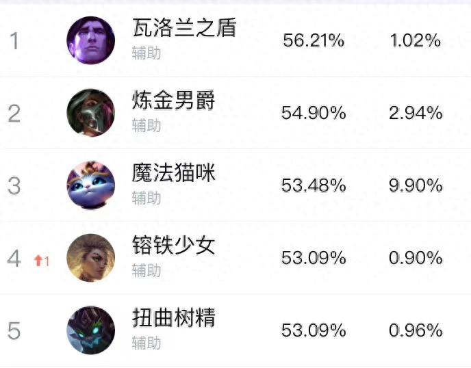LOL辅助 攻速流AD搭配露露胜率最高的却不是他们