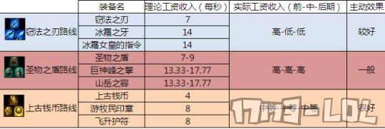 （攻略）辅助位置如何快速获取经济的方法？攻略