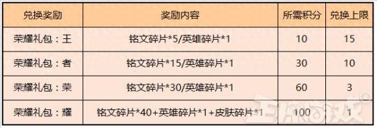 荣耀周报：四周年版本遨游上分，全新福利即将上线