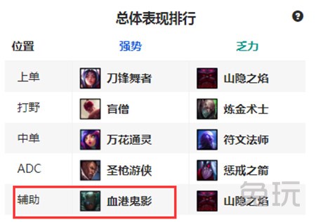 《LOL》8.24版本辅助介绍中能有很好的发挥