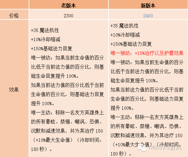 LOL辅助 6.13版本三大基础工资装简析及英雄推荐