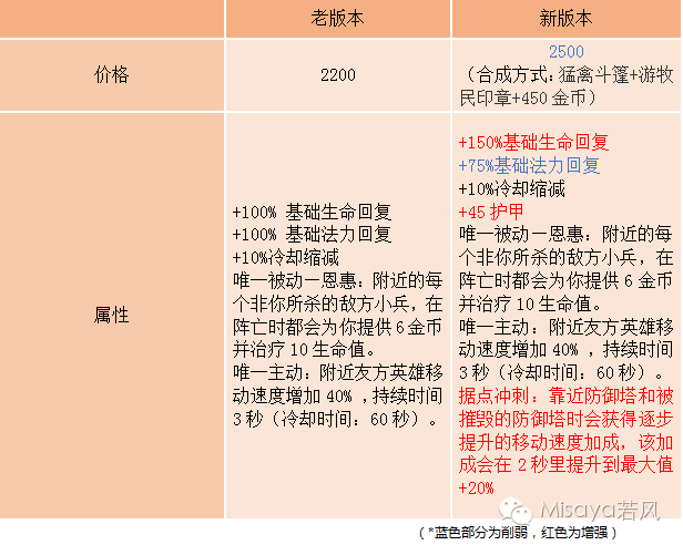 LOL辅助 6.13版本三大基础工资装简析及英雄推荐