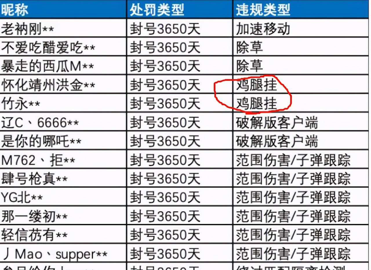 和平精英辅助发卡网 全球最大游戏外挂案终结，和平精英玩家有福了